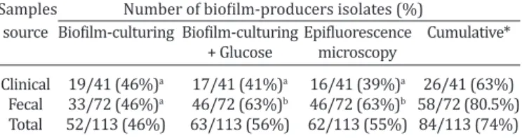 Table 1. Total number and relative frequency of Rhodococcus  equi biofilm-producers according the sample source and 