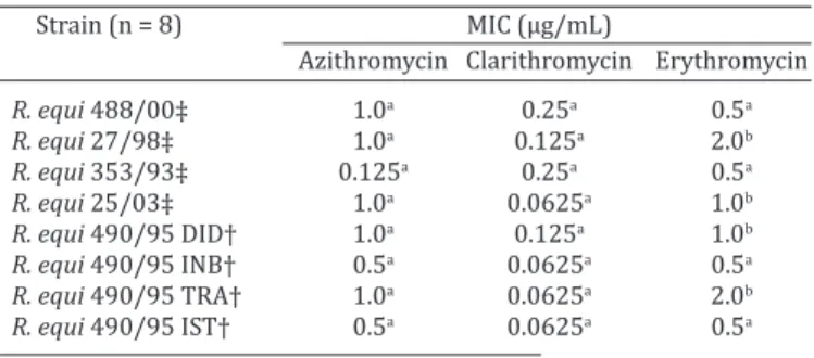 Table 2. Minimal inhibitory concentration of azithromycin,  clarithromycin and erythromycin against clinical and fecal 