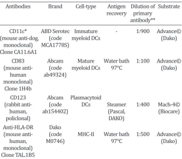 Table 2. Canine mammary tumors classified by their histological  type and grade of malignancy