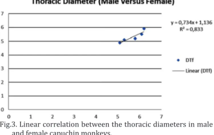 Table 2. Comparative values measured for cardiac and  thoracic diameters between females and males in capuchin 