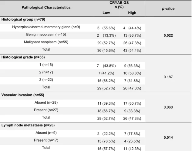 Table 8 - Comparative study of CRYAB GS with the histopathological characteristics 