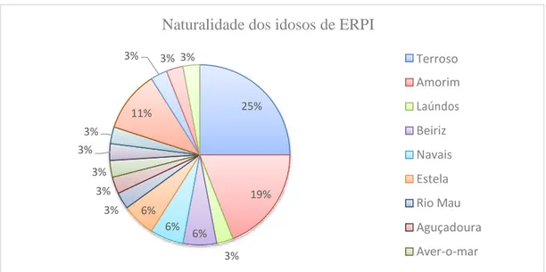 Gráfico 1 - Naturalidade dos Idosos de ERPI 