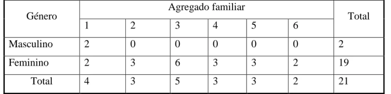 Tabela 5- Relação entre o Género e o número de pessoas que compõe o Agregado Familiar  dos inquiridos 