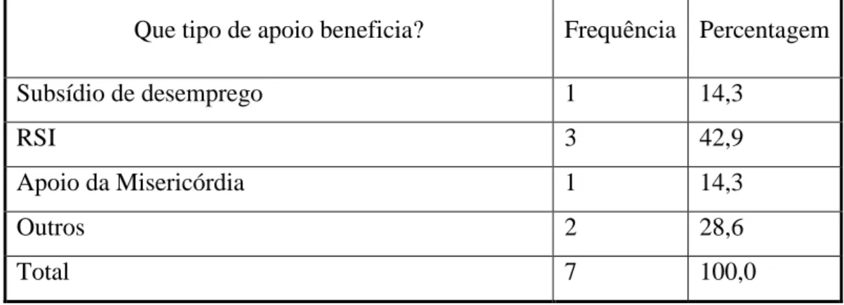 Tabela 11 – Distribuição dos inquiridos quanto à Tipologia de Apoios Sociais que beneficiam 