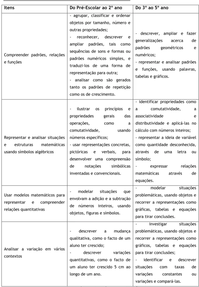 Tabela 2 – Síntese relativa às normas sobre a Álgebra 