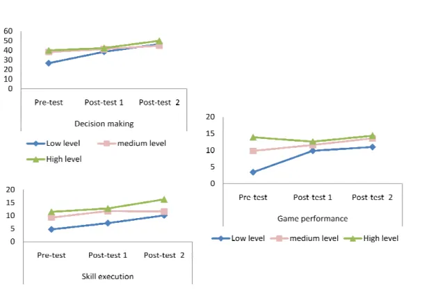 Figure 2 - Performance patterns along the assessment points of low, medium and high skill level students in the three main  categories (decision making, skill execution and game performance)