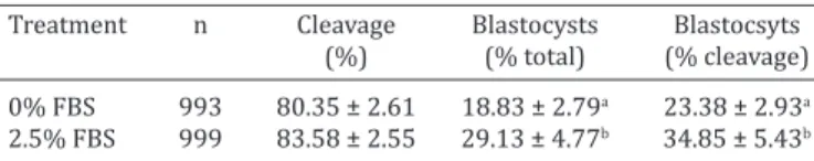Table 1. Cleavage and development rates of bovine   embryos produced  in vitro  with different concentrations  