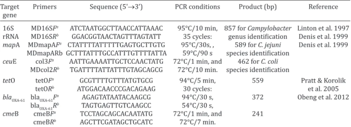 Table 1. List of primers and PCR conditions used in this study