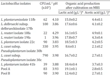 Table 1 shows the total viable cells, final pH, lactic and  acetic acid concentrations of cell-free supernatants  obtai-ned from pure and pooled cultures of Lactobacillus