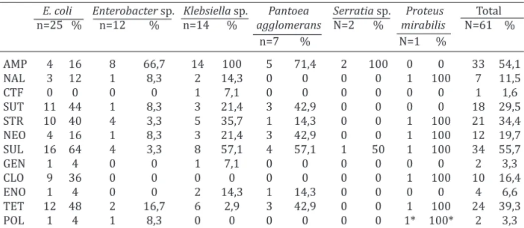 Table 3. Multidrug-resistant (MDR) enterobacteria isolated  from canaries ( Serinus canaria )