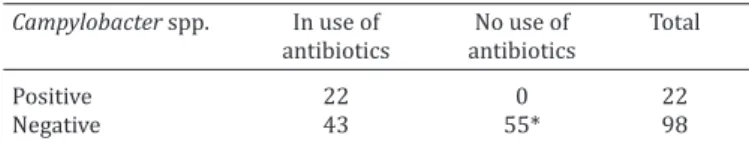 Table 4. Association between antibiotic use and presence of  Campylobacter spp. in animal feces pets treated 