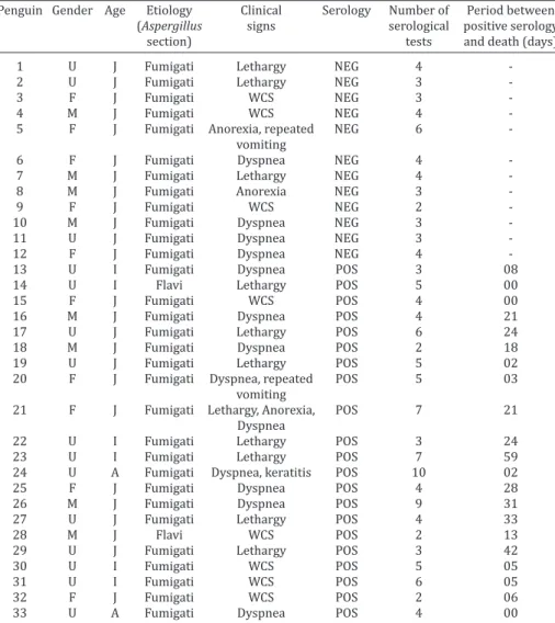 Table 1. Clinical-epidemiological and serological data of penguins with aspergillosis  Penguin  Gender  Age  Etiology  Clinical  Serology  Number of  Period between