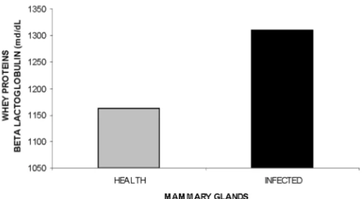 Table 1. Mean values, standard deviations, medians,   percentiles (P 25  and P 75 ) and significance levels of the   protein concentration (mg/dL) identified in the whey of   Santa Inês sheep in healthy and infected mammary glands