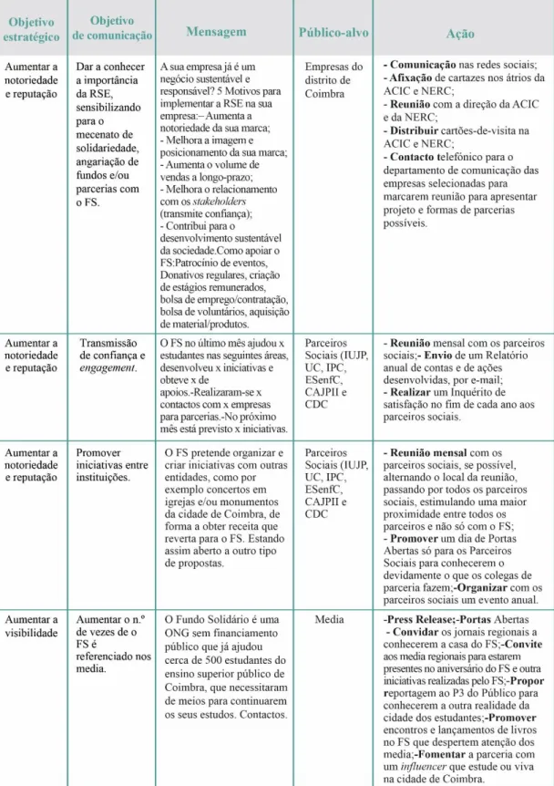 Tabela 6 - Estratégica comunicacional FS (Elaboração própria)