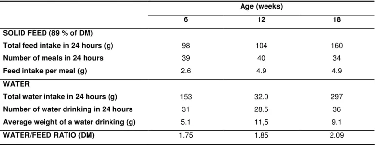 Table 2: Feeding behaviour evolution in 6 and 18 weeks old rabbits having free access to solid feed  and water (Prud’hon et al., 1975; Gidenne and Lebas, 2005)