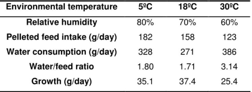 Table 3: Rabbit feeding behaviour according to the environmental temperature (Gidenne and Lebas,  2005) 