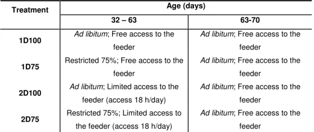 Table 4: Experimental design  Age (days)  Treatment 