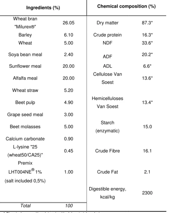 Table 5: Experimental diet – Ingredients and determined chemical composition  Ingredients (%)  Chemical composition (%)  Wheat bran  