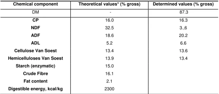 Table 7: Comparison between the theoretical and determined chemical composition of the diet  Chemical component  Theoretical values* (% gross)  Determined values (% gross) 