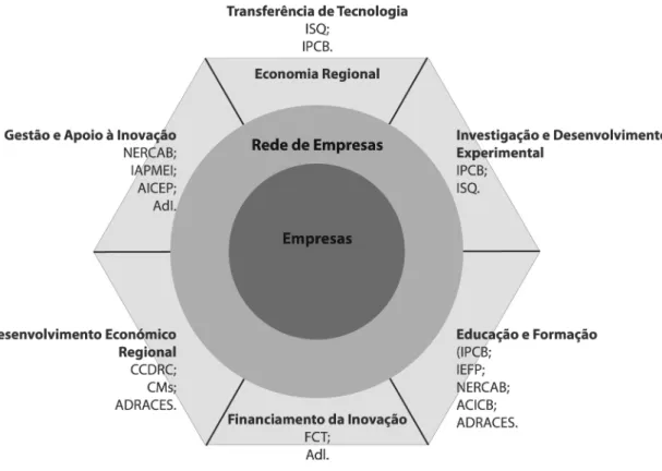 Figura 3 – Sistema Regional de Inovação da Beira Interior Sul 