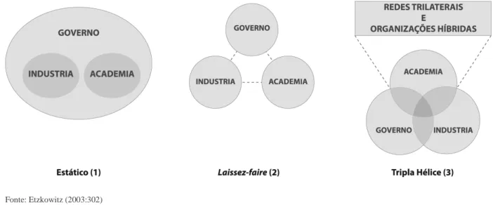 Figura 1. – Modelos representativos das relações empresas/universidades/instituições públicas 