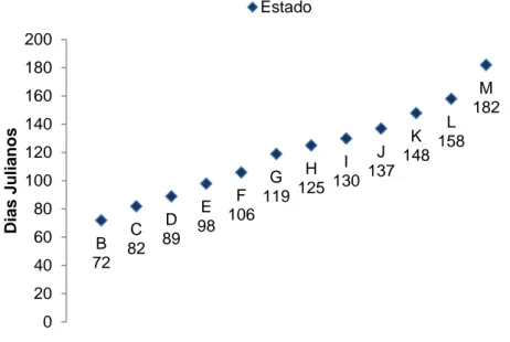 Figura 4 - Evolução dos estados fenológicos em dias Julianos (Escala de Baggiolini). 