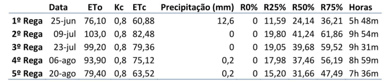 Tabela 11 - Valores de ET o , Kc e ET C  obtidos, valor de precipitação (mm) registados e dotação aplicada (L) em  cada momento de rega para cada modalidade