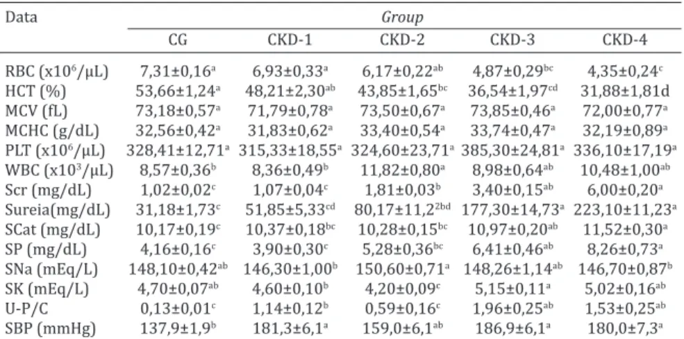 Table 2. Laboratory dates and systolic blood pressure (SBP) of comparison of  healthy dogs in control group, and dogs CKD