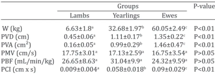 Table 2. Mean (± standard deviation) W, PVD, PVA, PMV, PBF  and PCI in lambs, yearlings and ewes