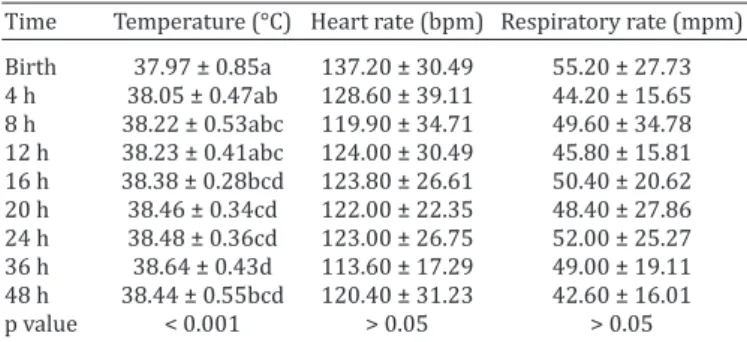 Table 2. Mean and standard deviation of clinical parameters  in 20 foals at birth and 4, 8, 12, 16, 20, 24, 36 and 48 hours 