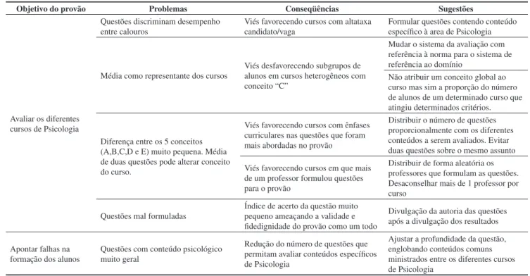 Tabela 2. Objetivos do Provão, problemas, conseqüências e sugestões para melhoria.