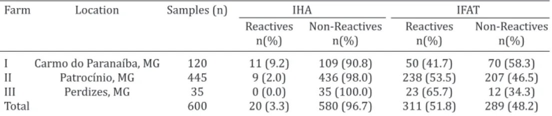 Table 2. Comparison between serological techniques (IHA  and IFAT) for anti-Toxoplasma gondii anti body detection in  serum samples from pigs slaughtered in Triângulo Mineiro 