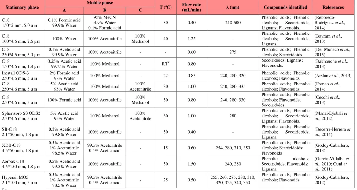 Table I.3. HPLC procedures in separation of different classes of phenolic compounds. 