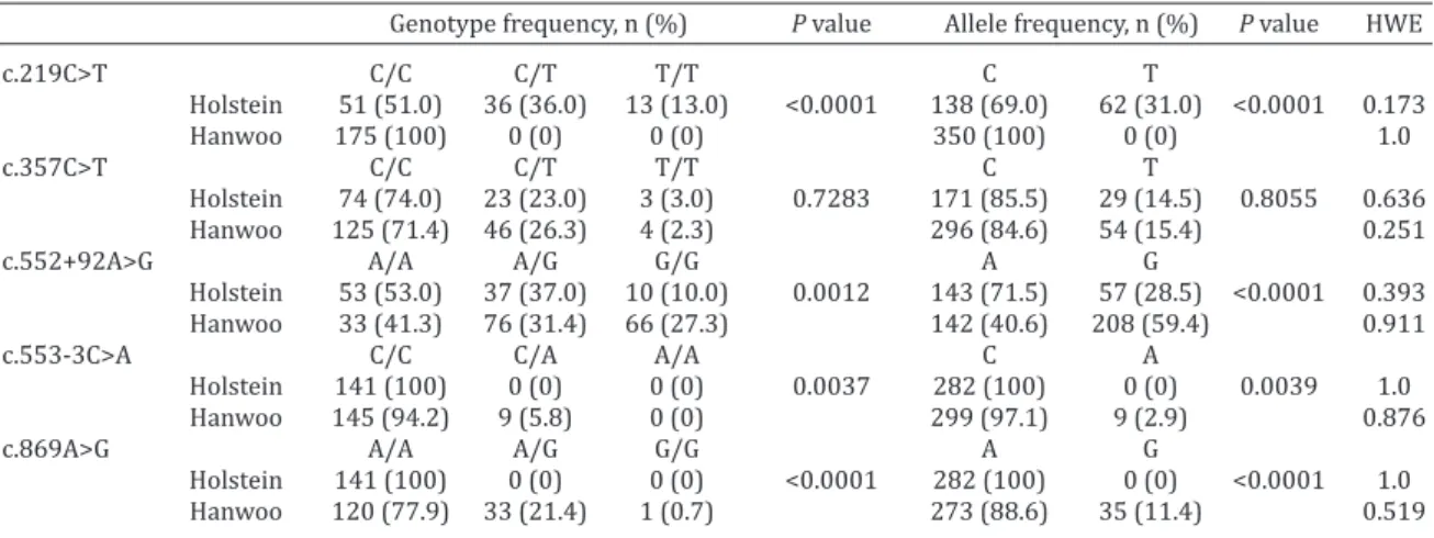 Table 2. Linkage disequilibrium (LD) among five single  nucleotide polymorphisms (SNPs) of the  CALHM1  gene in 