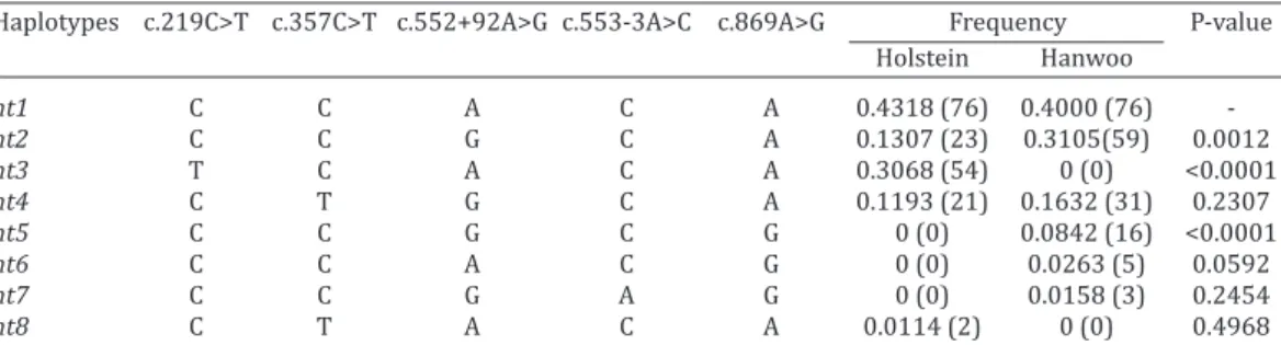 Table 3. Haplotype frequencies of five polymorphisms of the  CALHM1  gene in Korean Holstein  and Hanwoo cattle