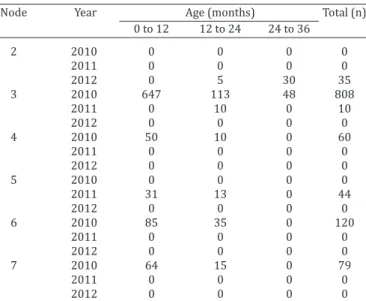 Table 2. Number (n) of cattle acquired by the studied farm  (node #1) during the 3-year period according to its age 