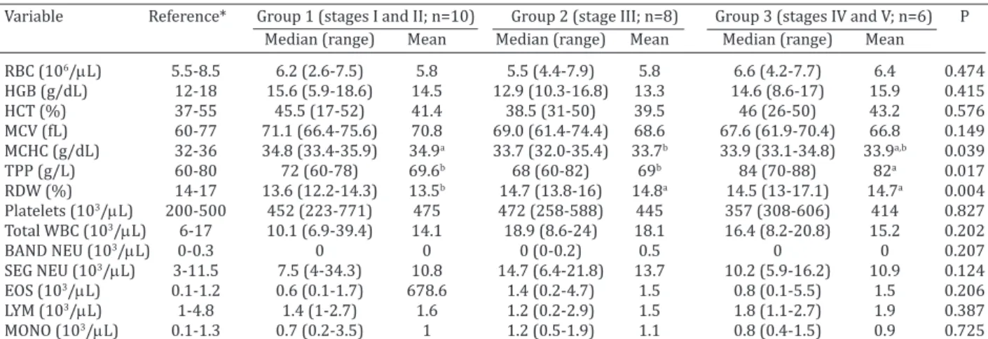 Table 2. Hematological parameters of female dogs with mammary neoplasms (n=24) per group according to the  TNM staging system