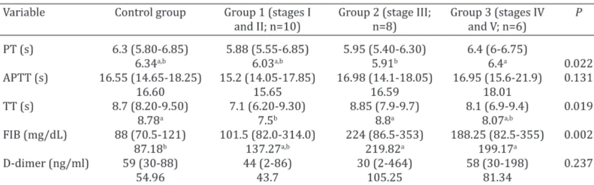 Table 4. Hemostatic parameters in female dogs with mammary neoplasms (n=24) per group  according to the TNM stating system
