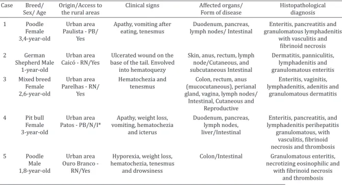 Table 1. Epidemiological, clinical, affected organs, clinical presentation and histopathological diagnosis of  canine Pythiosis diagnosed in LPA-UFCG