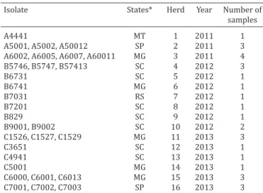 Table 2. Median, mode value and minimum inhibitory  concentration at which 50% and 90% (MIC 50, 90) of isolates 