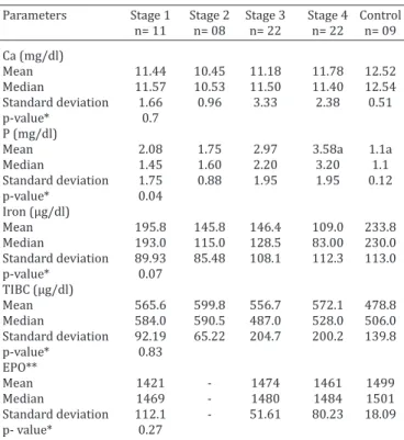 Table 2. Summary of the serum concentration statistics for  calcium (Ca), phosphorus (P), iron, iron binding capacity 