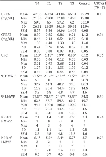 Table 1. Summary statistics for serum urea (UREA), serum  creatinine (CREAT), urinary protein-to-creatinine ratio 