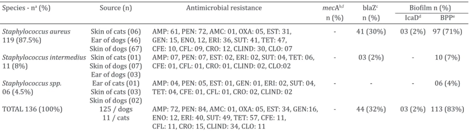 Table 1. Characteristics of isolates of Staphylococcus spp. (n=136) of dogs and cats