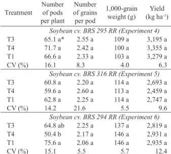 Table 3. Yield components and yields of the three soybean  cultivars, when grown under different cropping  treatments with the fodder grass Urochloa ruziziensis,  during the 2011/2012 cropping season (Londrina,  Paraná State, southern Brazil).