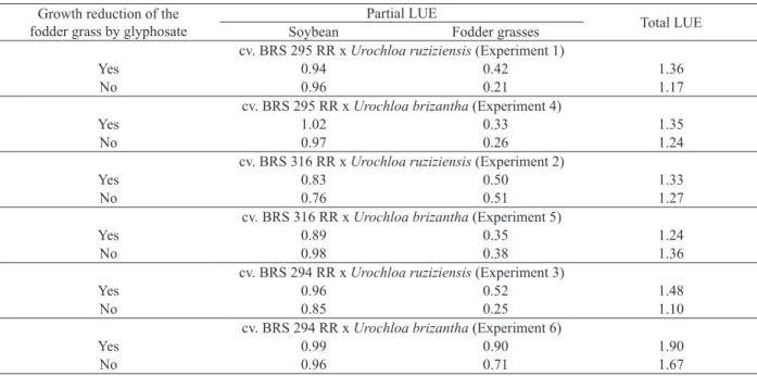 Table 7.  Land Use Efficiency indices (LUE) of intercropping systems consisting of one of three soybean cultivars and one of two  fodder grass species of the genus Urochloa, with and without fodder grass growth suppression with glyphosate, during  the 2011