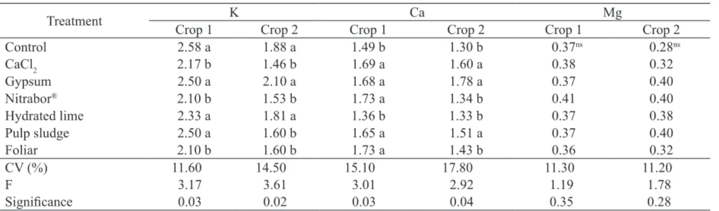Table 2. Potassium, calcium and magnesium contents in the leaves (g kg -1  of dry matter) of ‘Fuji’ apple trees after application of  calcium sources in two crops (2008/2009 and 2009/2010) (Palmas, Paraná State, Brazil)