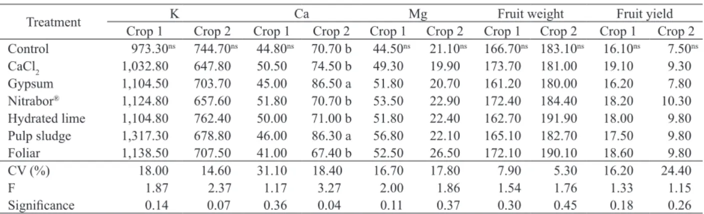 Table 3. Fruit potassium, calcium and magnesium contents (mg kg -1  of flesh), average fruit weight (g) and fruit yield (kg m -2 ) in ‘Fuji’ 