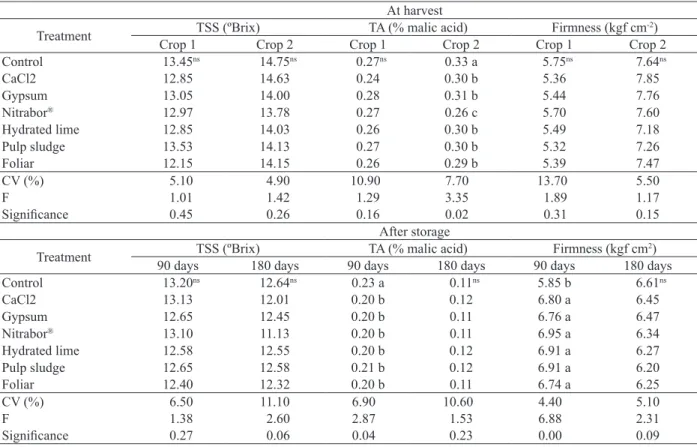 Table 4. Total soluble solids (TSS), titratable acidity (TA) and firmness of ‘Fuji’ apples after application of calcium sources at harvest,  in the 2008/2009 and 2009/2010 crop seasons, and following 90 and 180 days of cold storage (1 ºC, 90-95 % RH), in t