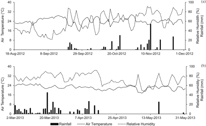 Figure 1. Daily variation of air temperature, relative humidity and rainfall in the winter/spring (a) and summer/autumn (b) crop  seasons (Chapadão do Sul, Mato Grosso do Sul State, Brazil, 2012/2013).