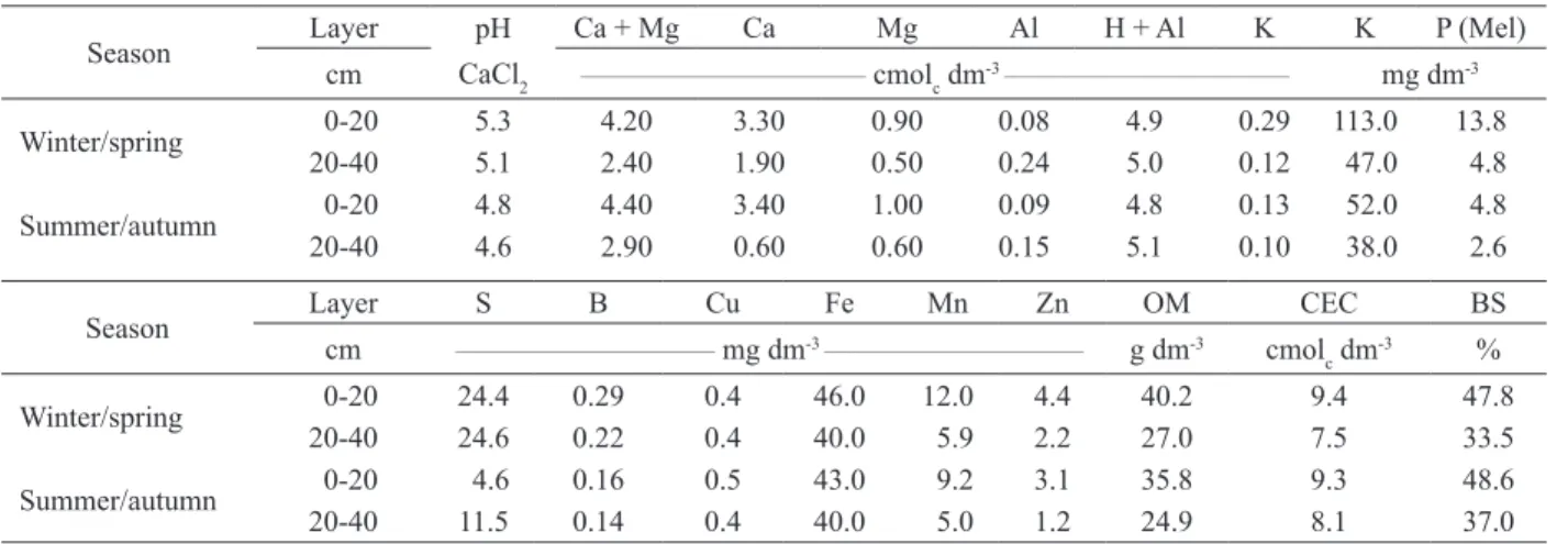 Table 1. Results for the soil chemical analysis of the experimental area at different crop seasons (Chapadão do Sul, Mato Grosso  do Sul State, Brazil, 2012/2013).